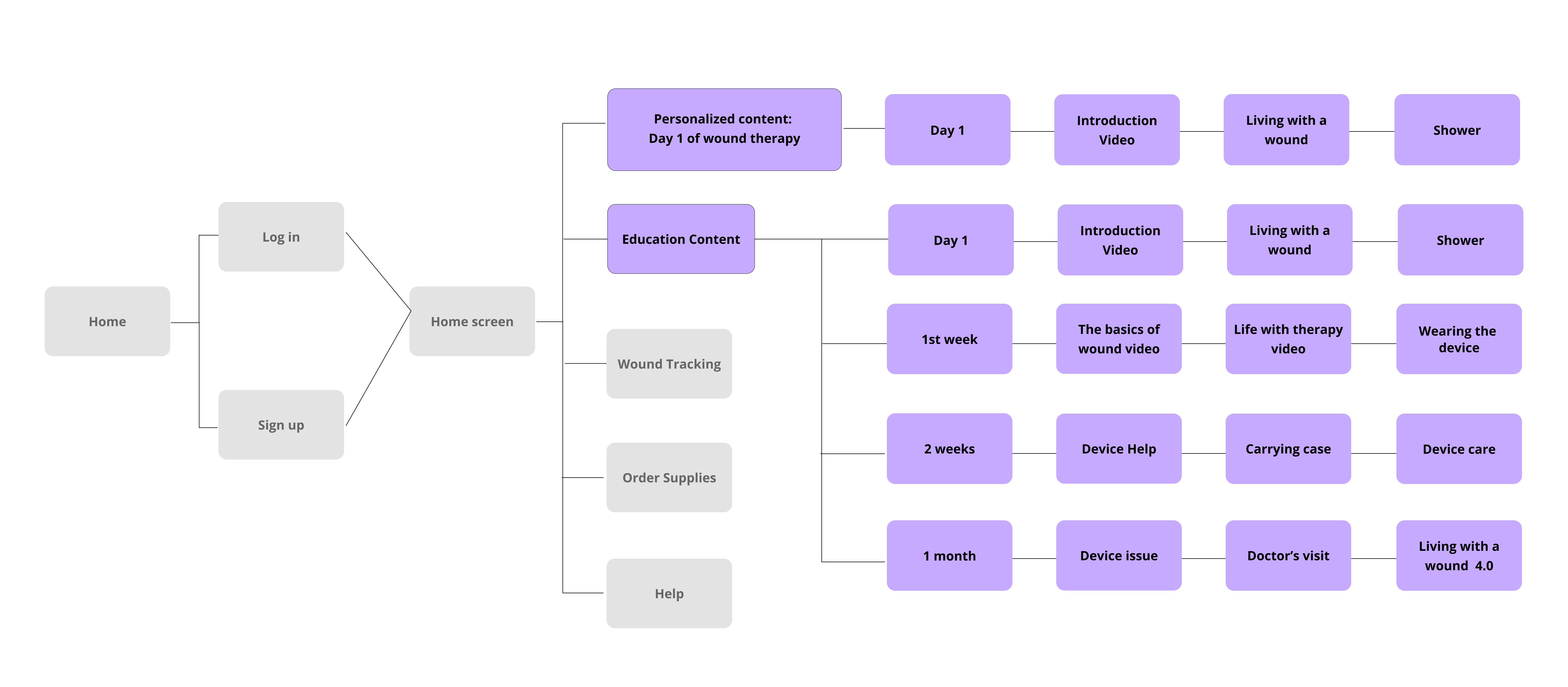 Redesigned information architecture around patient timeline