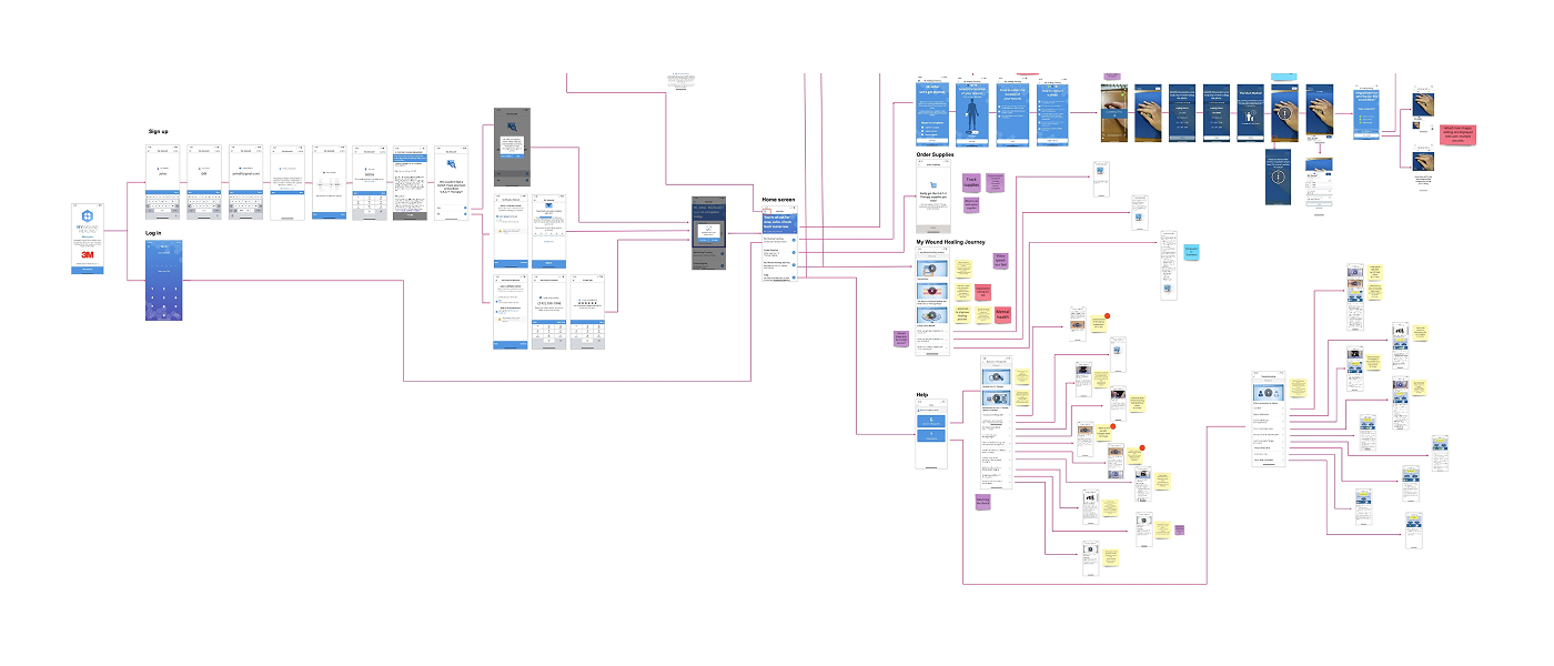 User flow analysis diagram