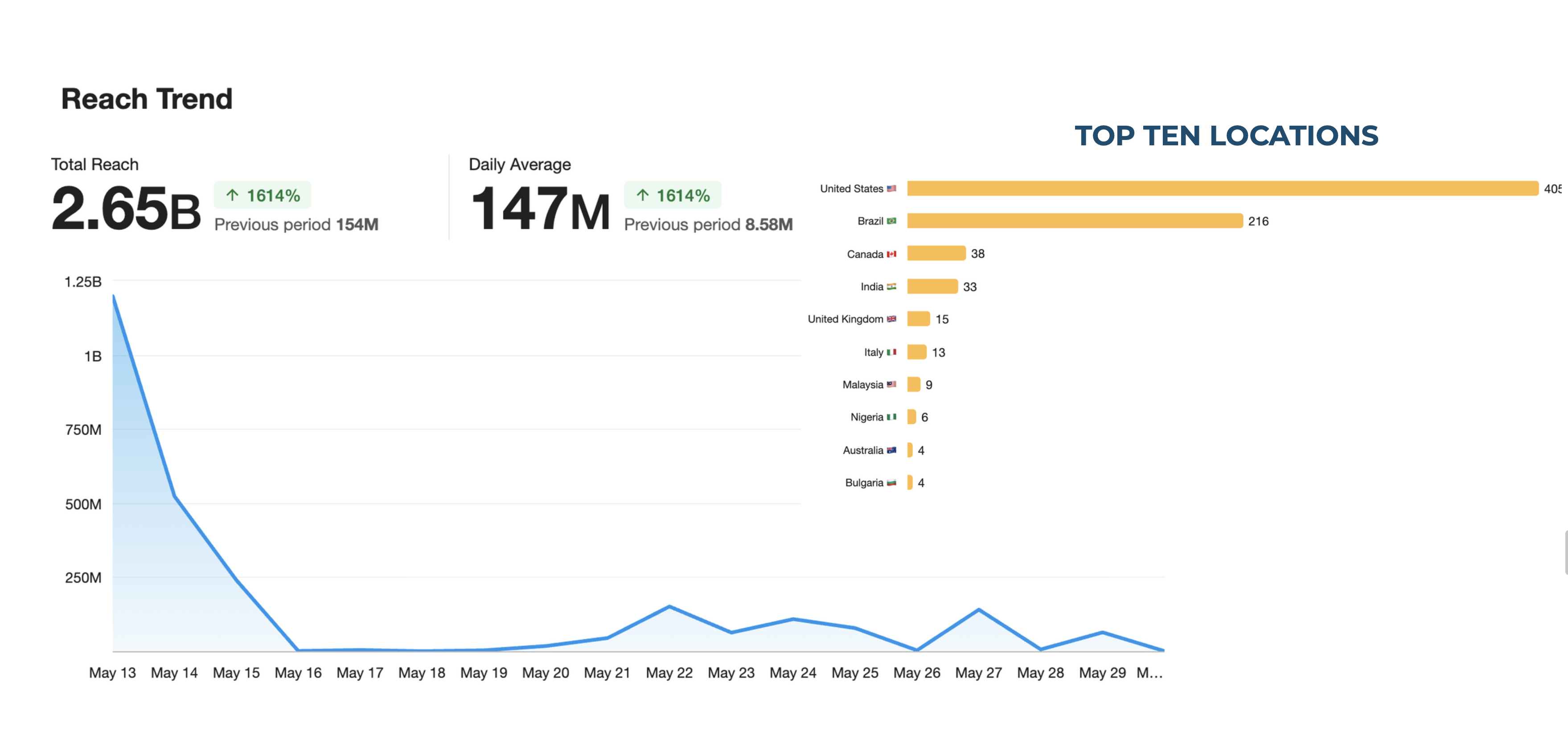 A metric dashboard showing 2.65 billion total reach and 147 million daily average. Top ten locations include United States, Brazil, Canada, India, United Kingdom, 